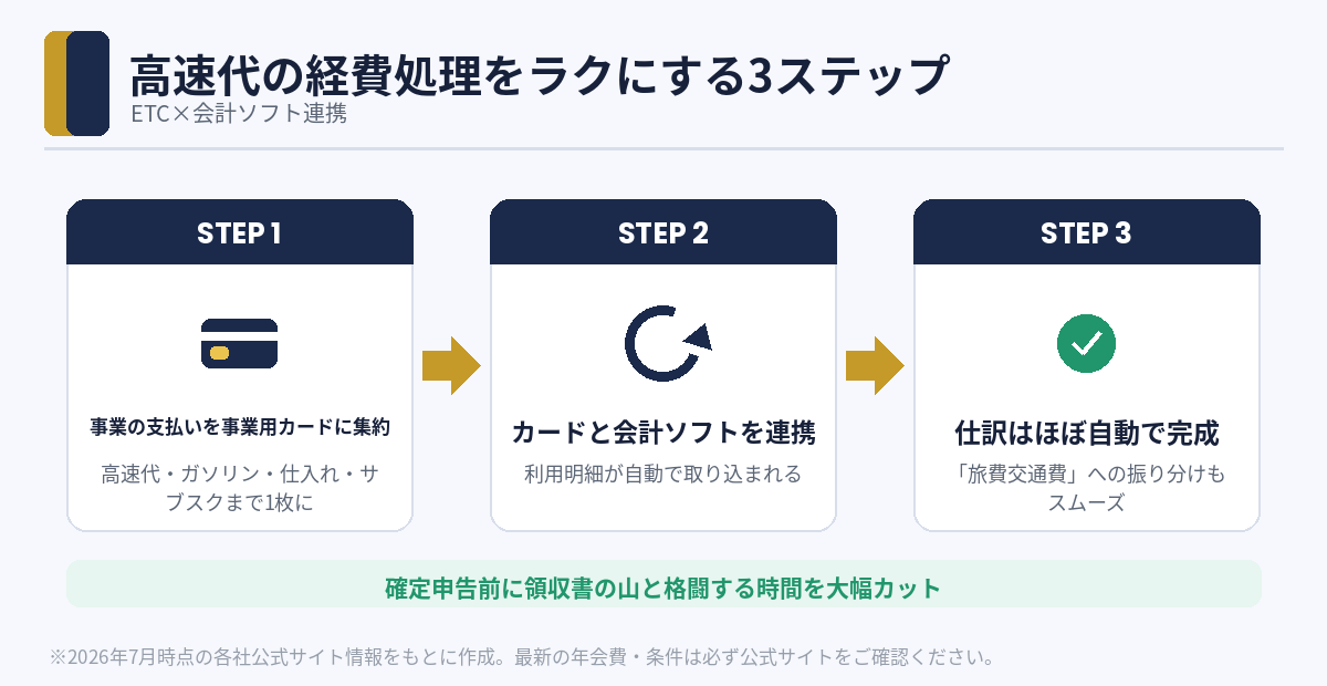 高速代の経費処理をラクにする3ステップ（カード集約→会計ソフト連携→仕訳自動化）