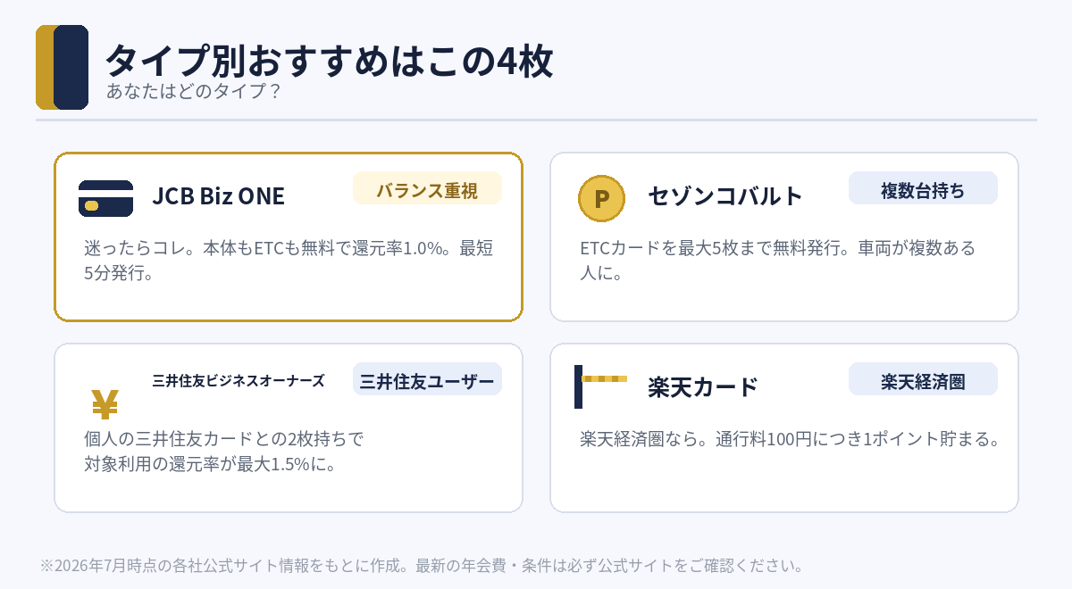 タイプ別おすすめ4枚（JCB Biz ONE・セゾンコバルト・三井住友ビジネスオーナーズ・楽天カード）