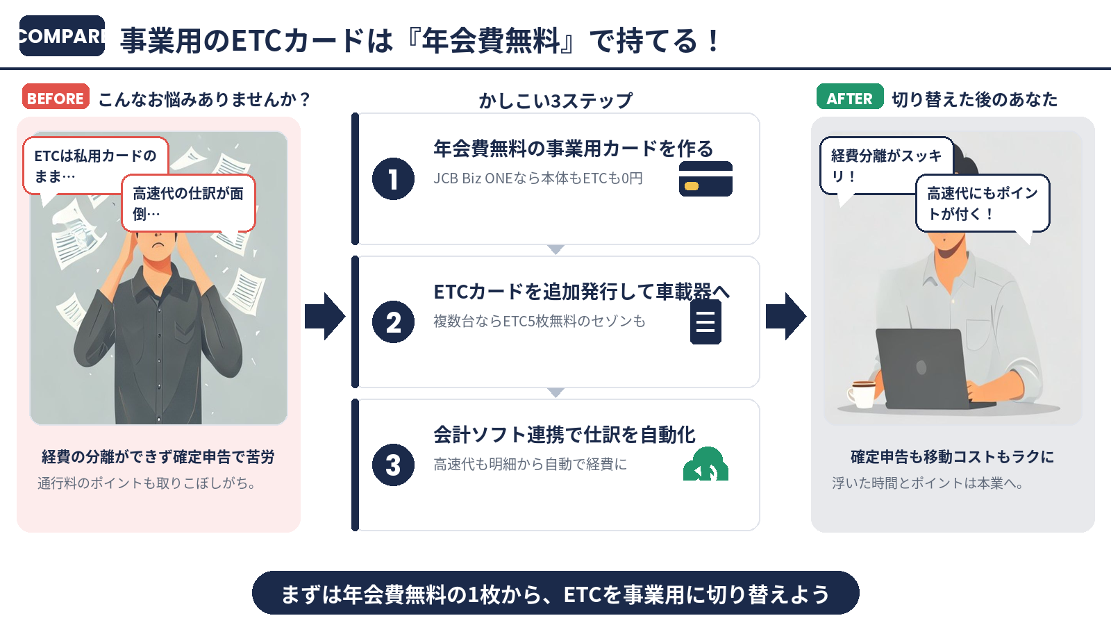 まとめ：事業用のETCカードは年会費無料で持てる！3ステップ