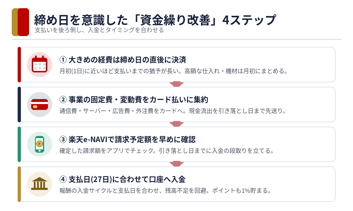 締め日を意識した資金繰り改善4ステップの図解