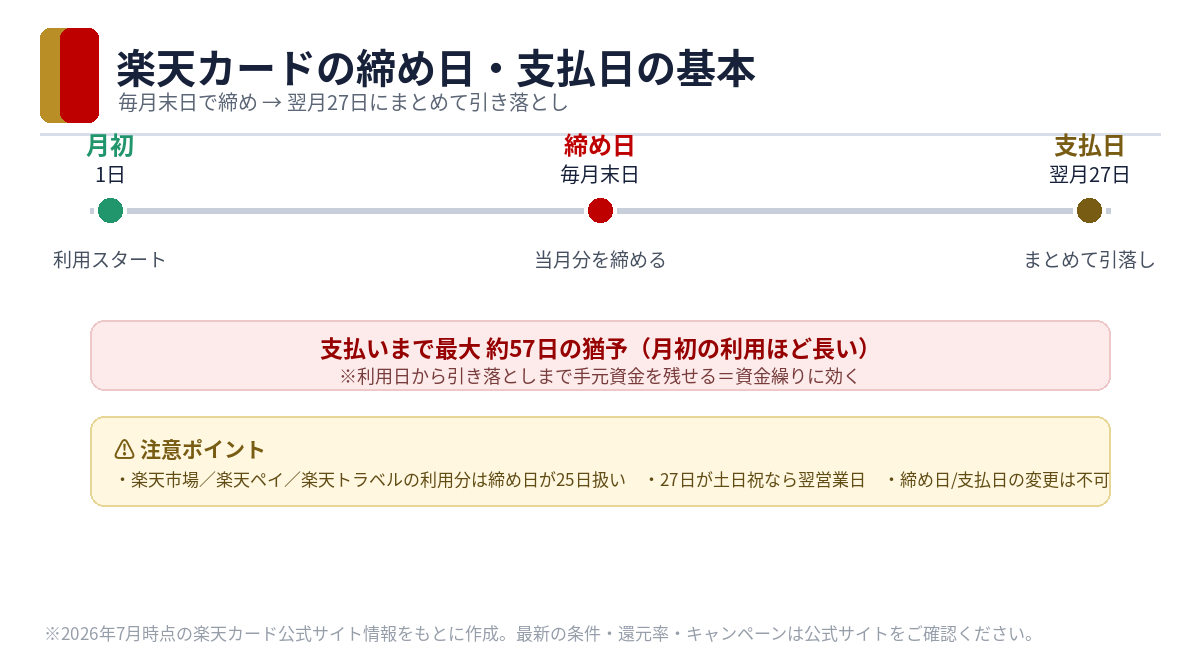 楽天カードの締め日は毎月末日・支払日は翌月27日という基本ルールの図解