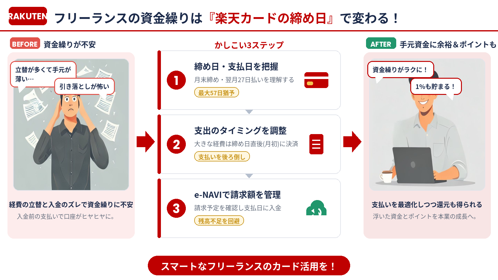 フリーランスの資金繰りは楽天カードの締め日活用で変わるまとめインフォグラフィック