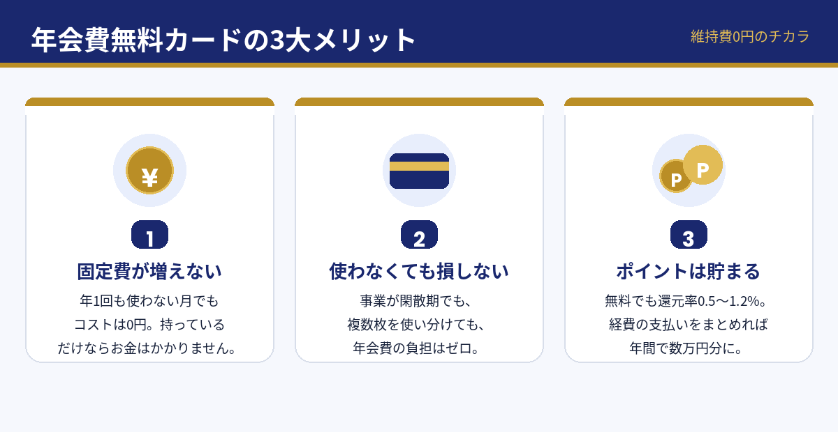 年会費無料カードの3大メリット