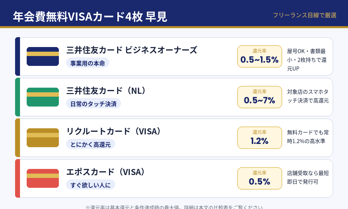 年会費無料VISAカード4枚の早見表