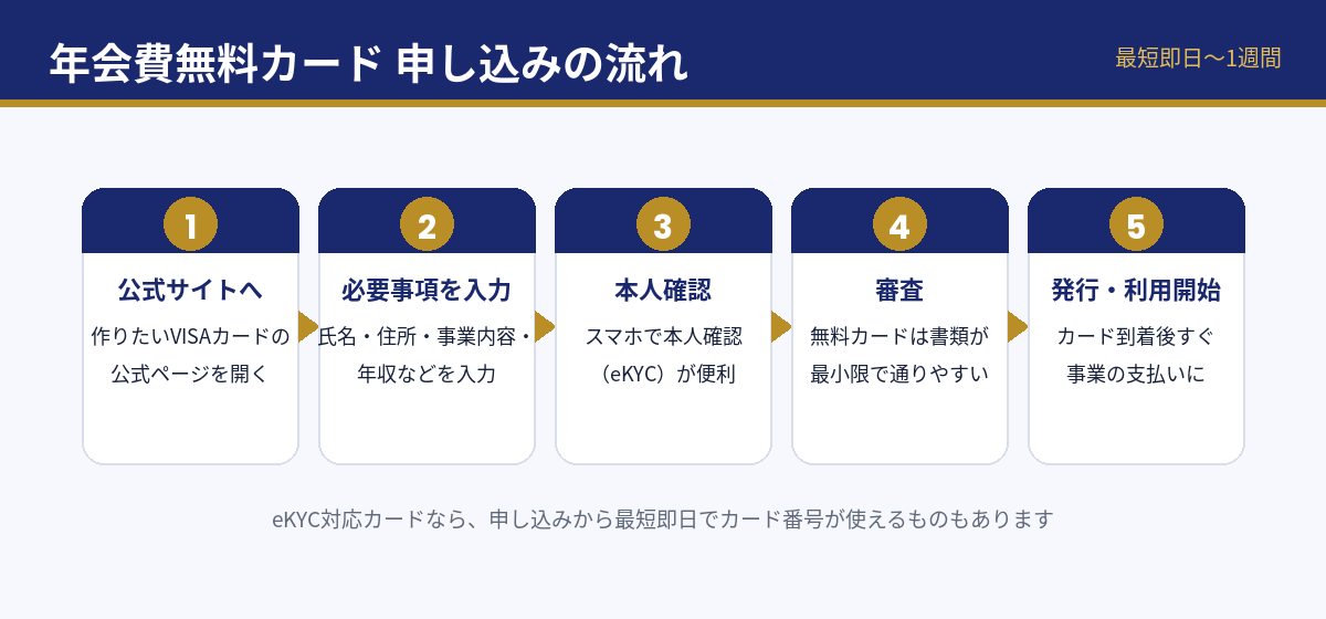 年会費無料カードの申し込みの流れ