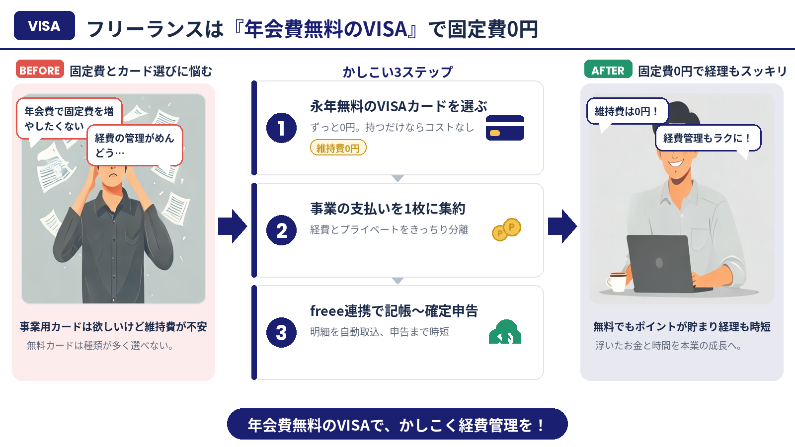 年会費無料のVISAで固定費0円にする流れ（まとめ図解）