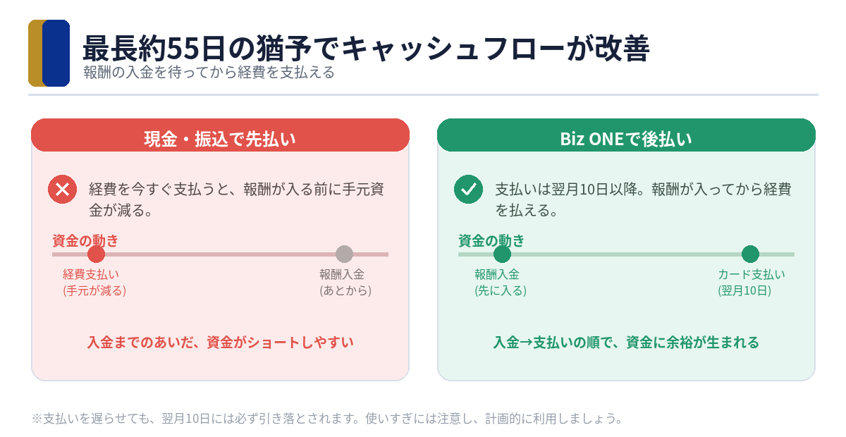 最長約55日の支払い猶予でキャッシュフローが改善する仕組み
