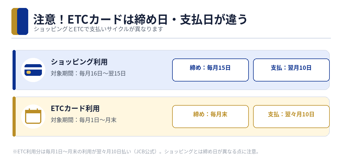 JCB Biz ONEのETCカードはショッピングと締め日・支払日が違う