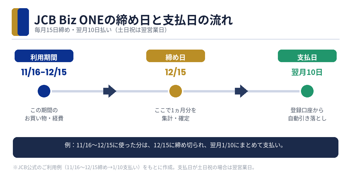 JCB Biz ONEの締め日と支払日の流れ(15日締め・翌月10日払い)