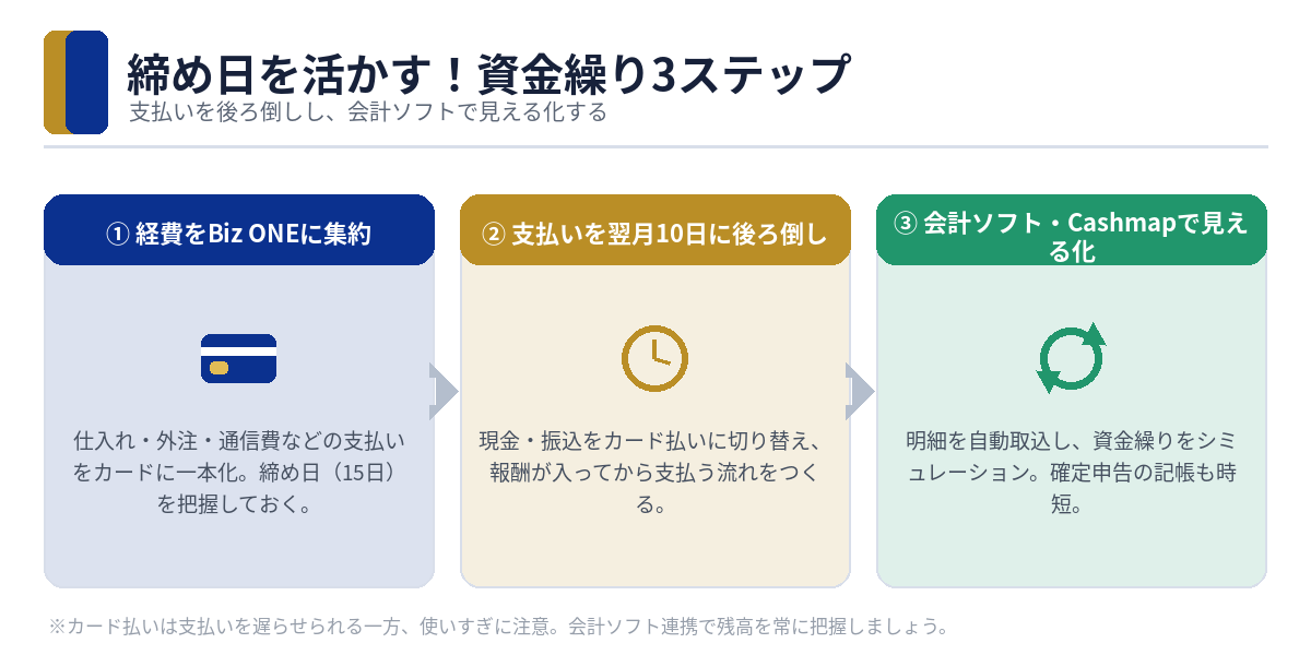 締め日を活かす資金繰り3ステップと会計ソフト連携