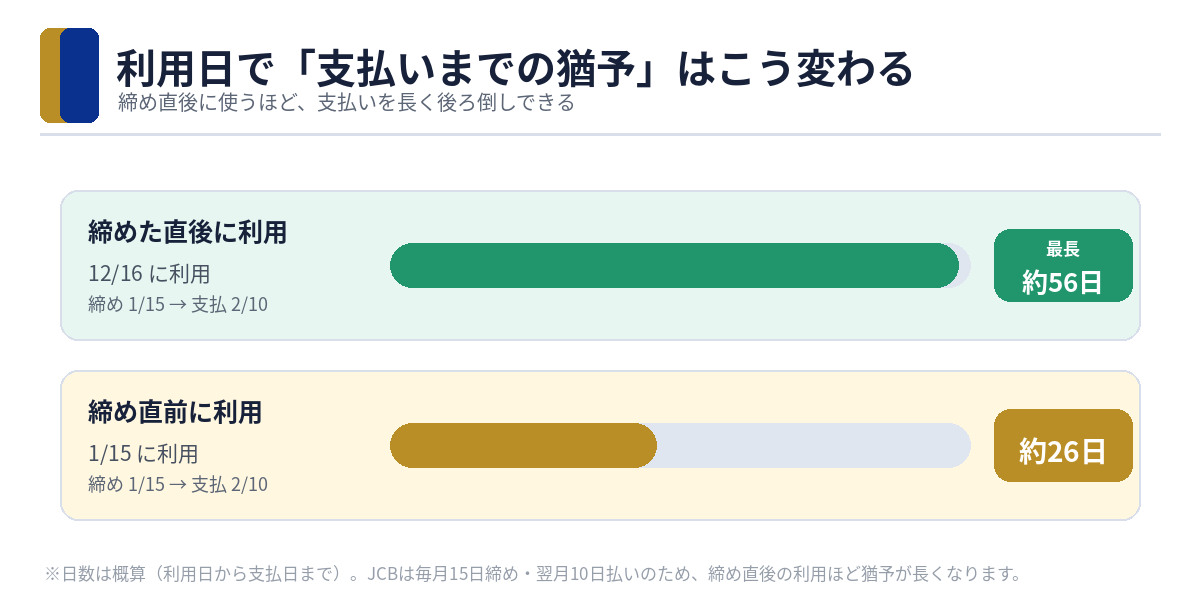 利用日で支払いまでの猶予が変わる図(最長約56日・約26日)