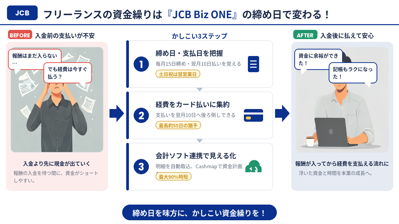 フリーランスの資金繰りはJCB Biz ONEの締め日で変わるまとめインフォグラフィック