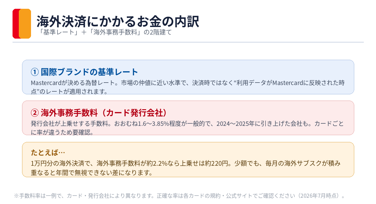 海外決済にかかるお金の内訳（基準レート＋海外事務手数料）