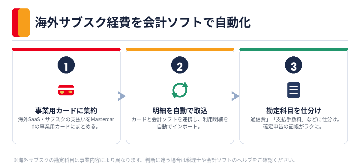 海外サブスク経費を会計ソフトで自動化する3ステップ