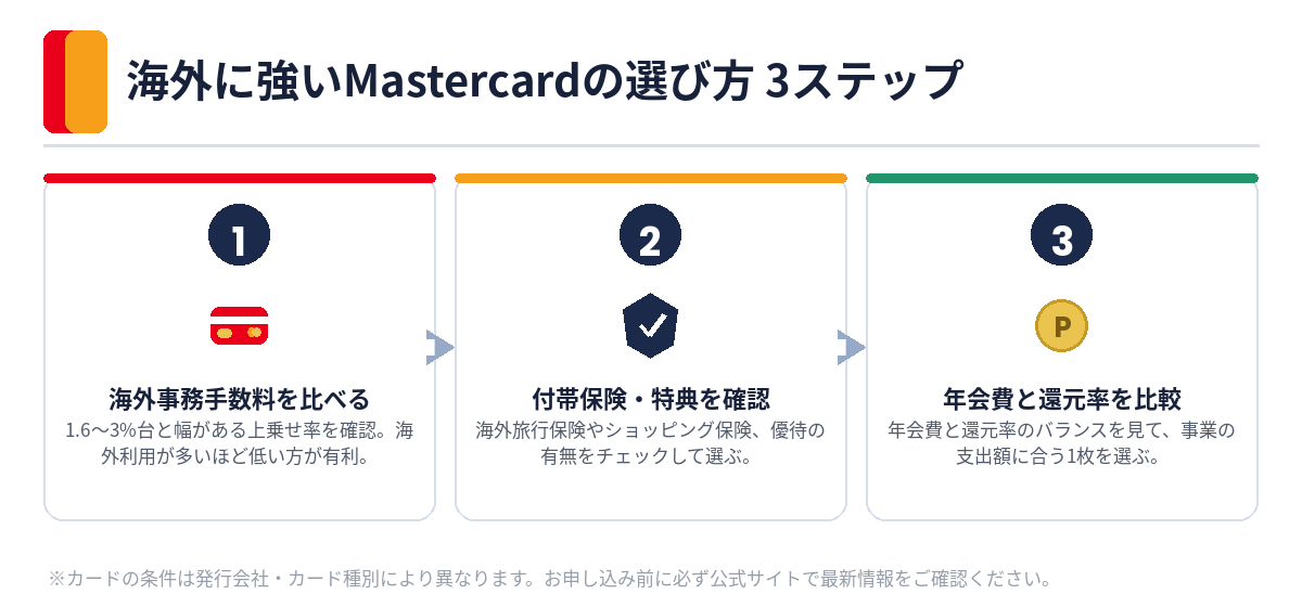 海外に強いMastercardの選び方3ステップ