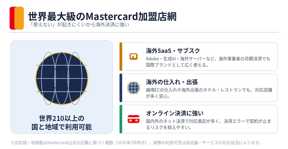 世界210以上の国と地域で使えるMastercardの加盟店網