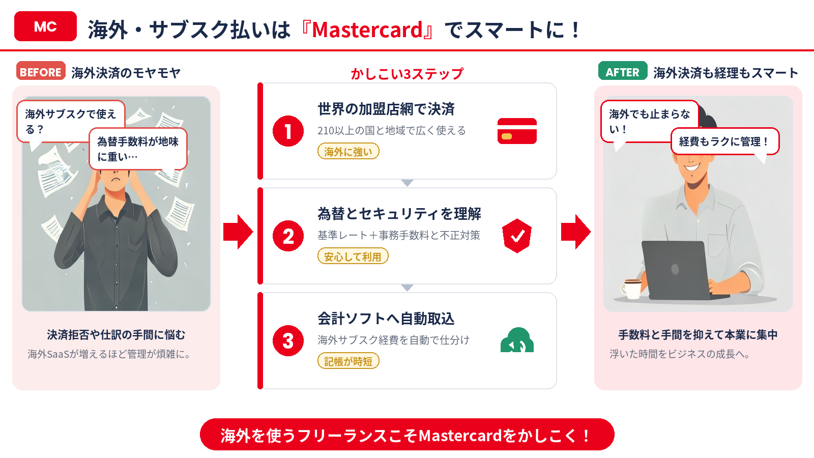 海外・サブスク払いはMastercardでスマートにまとめインフォグラフィック