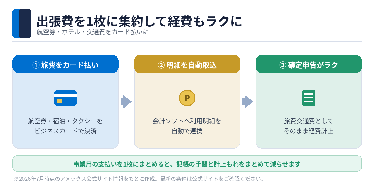 出張費をビジネスカードに集約して経費処理をラクにする流れ