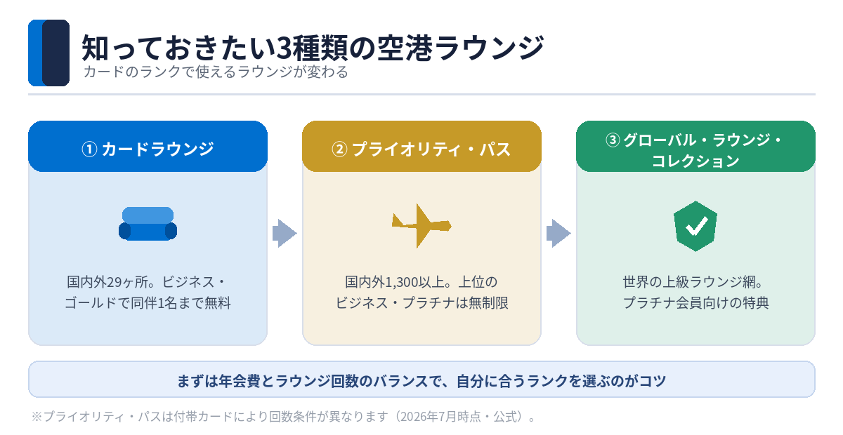 カードラウンジ・プライオリティパス・グローバルラウンジコレクションの3種類の違い