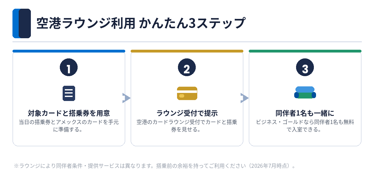 アメックスの空港ラウンジ利用の3ステップ