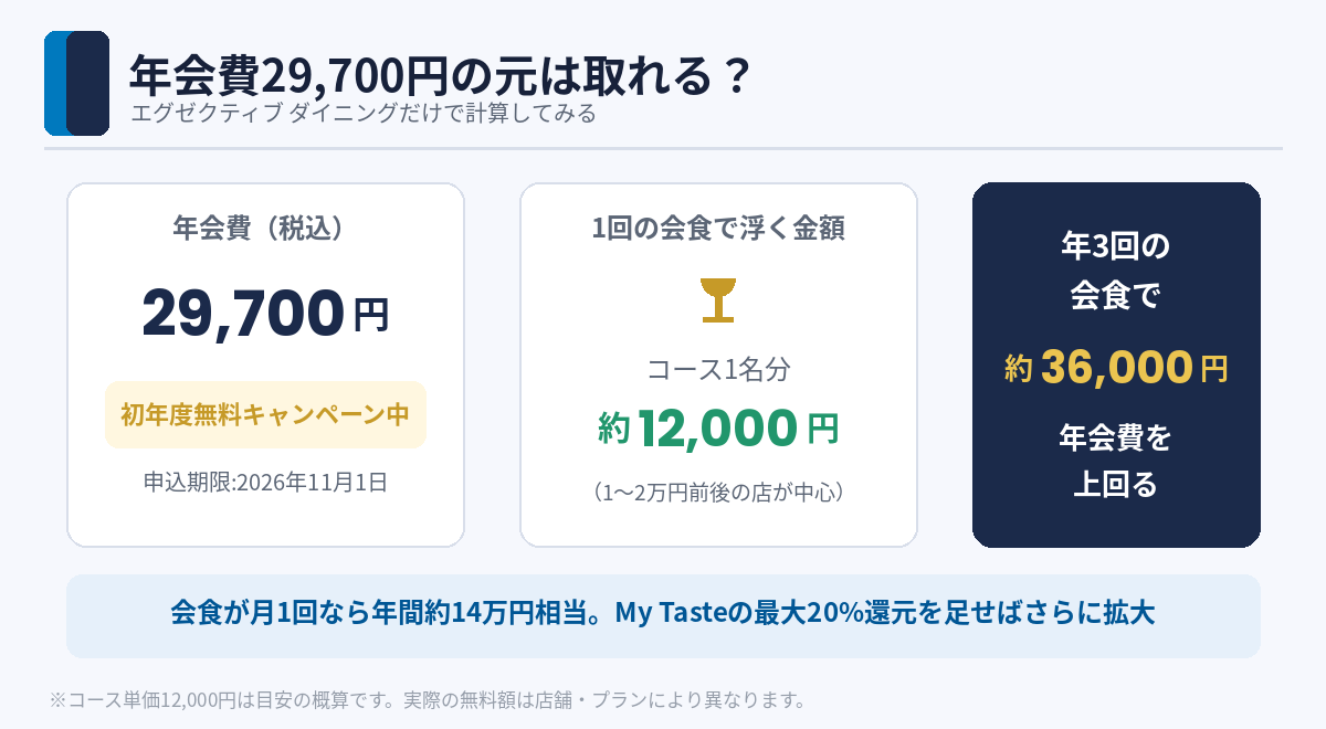 年会費29,700円と会食1回あたり約12,000円の比較シミュレーション