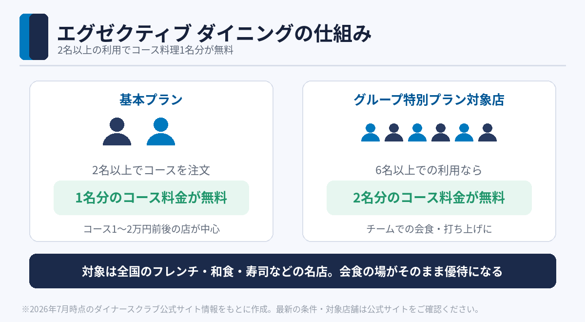 エグゼクティブ ダイニングの仕組み（2名以上で1名分無料・6名以上で2名分無料）