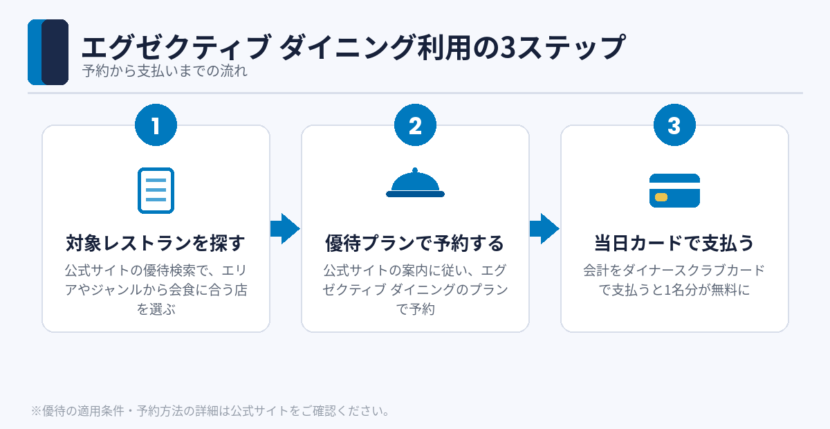 エグゼクティブ ダイニング利用の3ステップ（店探し・予約・カード払い）