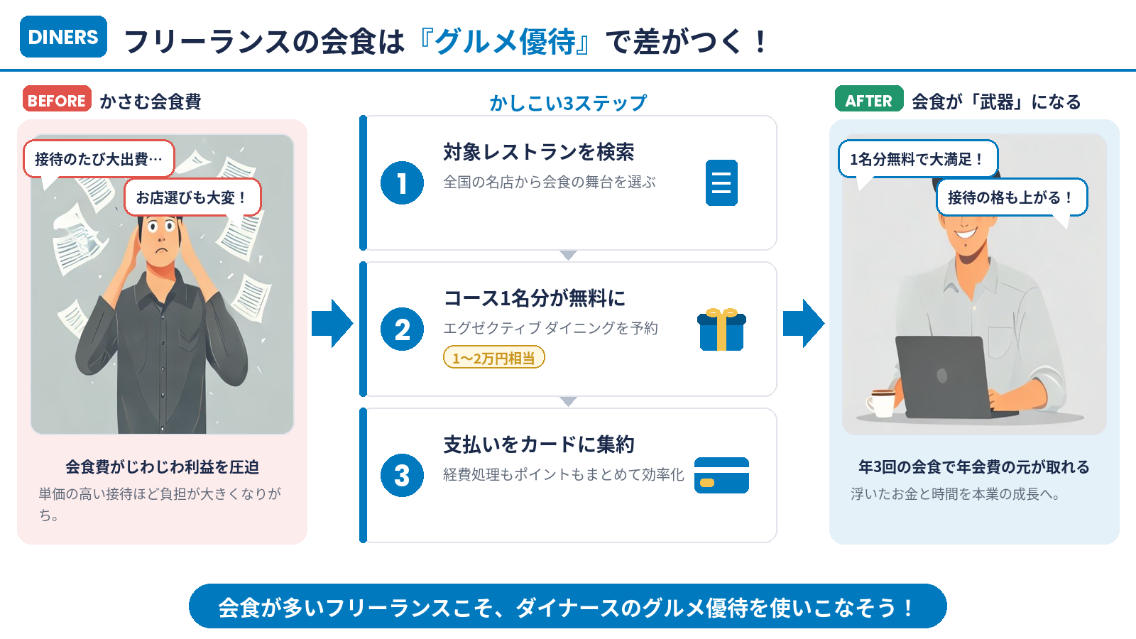 まとめ：フリーランスの会食はダイナースのグルメ優待で差がつく（3ステップ）