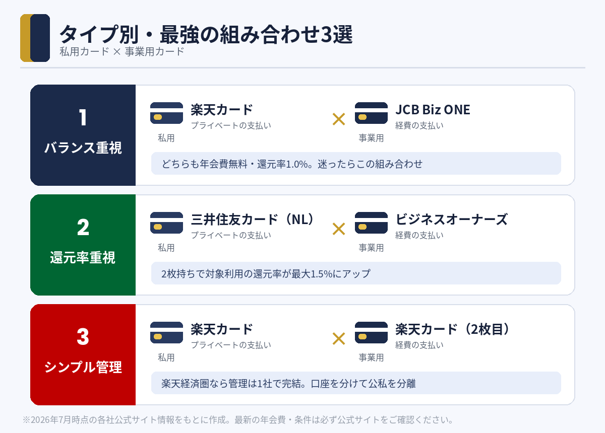 タイプ別・最強の組み合わせ3選（楽天カード×JCB Biz ONE／三井住友カードNL×ビジネスオーナーズ／楽天カード2枚）