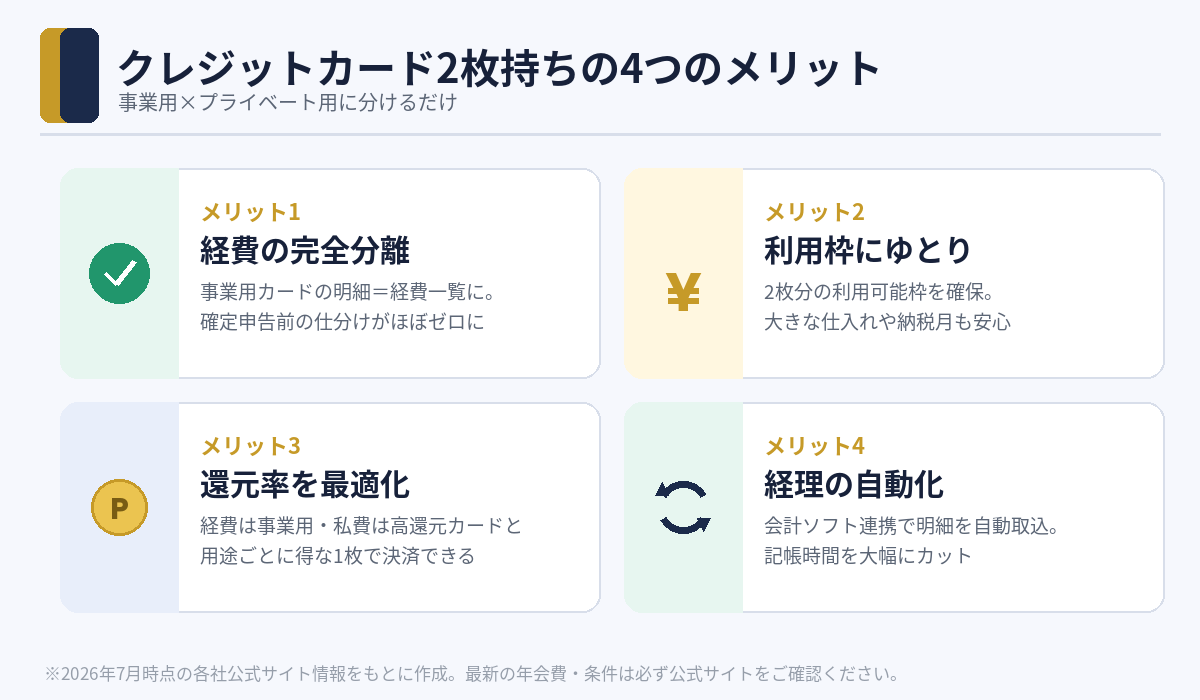 クレジットカード2枚持ちの4つのメリット（経費分離・利用枠・還元率・経理自動化）