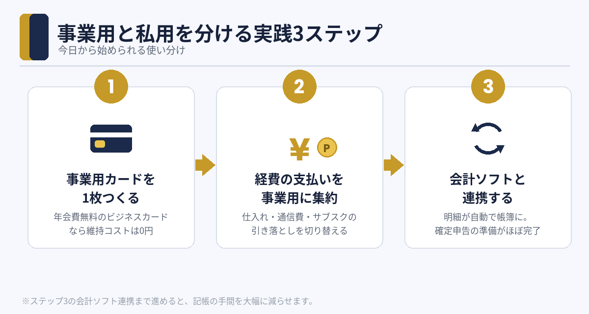 事業用と私用を分ける実践3ステップ（事業用カード作成→経費集約→会計ソフト連携）