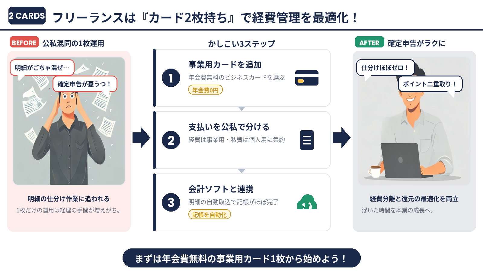 まとめ：フリーランスはカード2枚持ちで経費管理を最適化！3ステップ