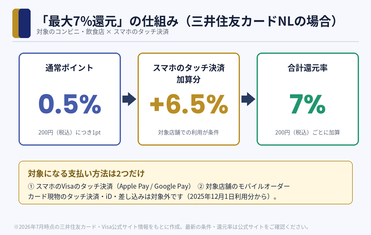 通常0.5%＋加算6.5%＝合計7%。対象になる支払い方法は2つだけ