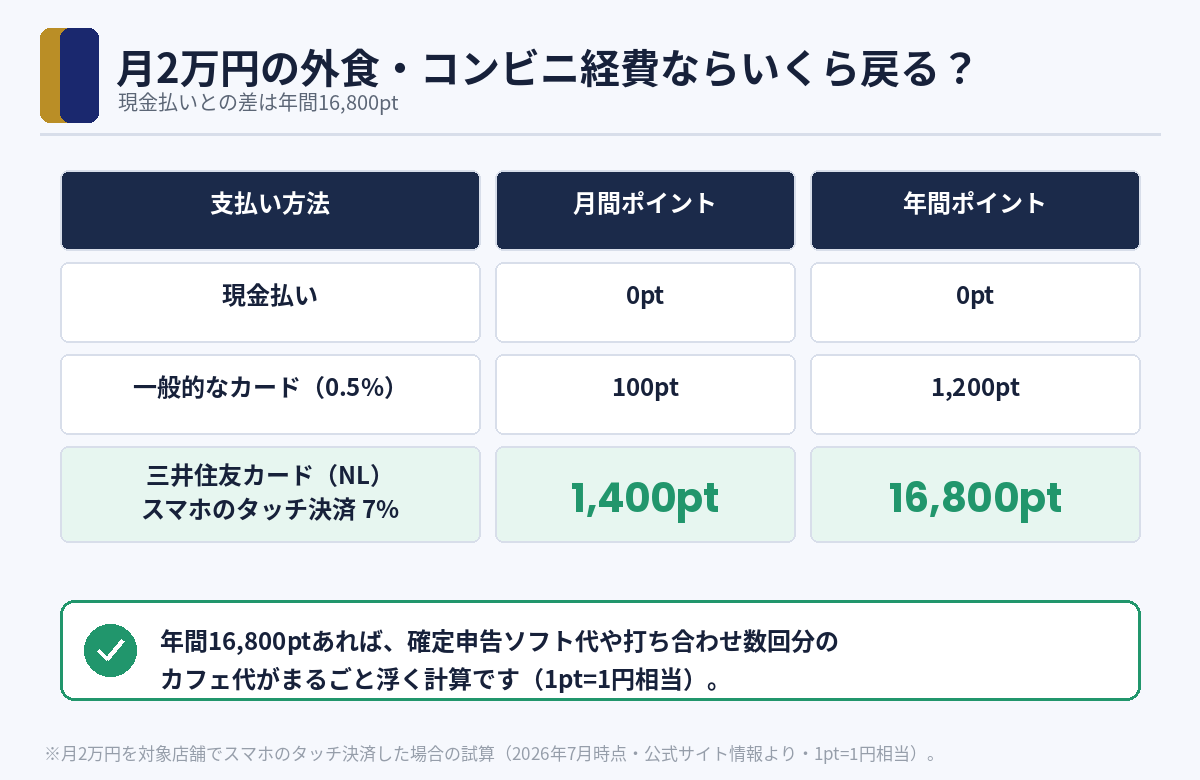 現金払いとの差は年間16,800pt。会計ソフト代やカフェ代が実質無料に