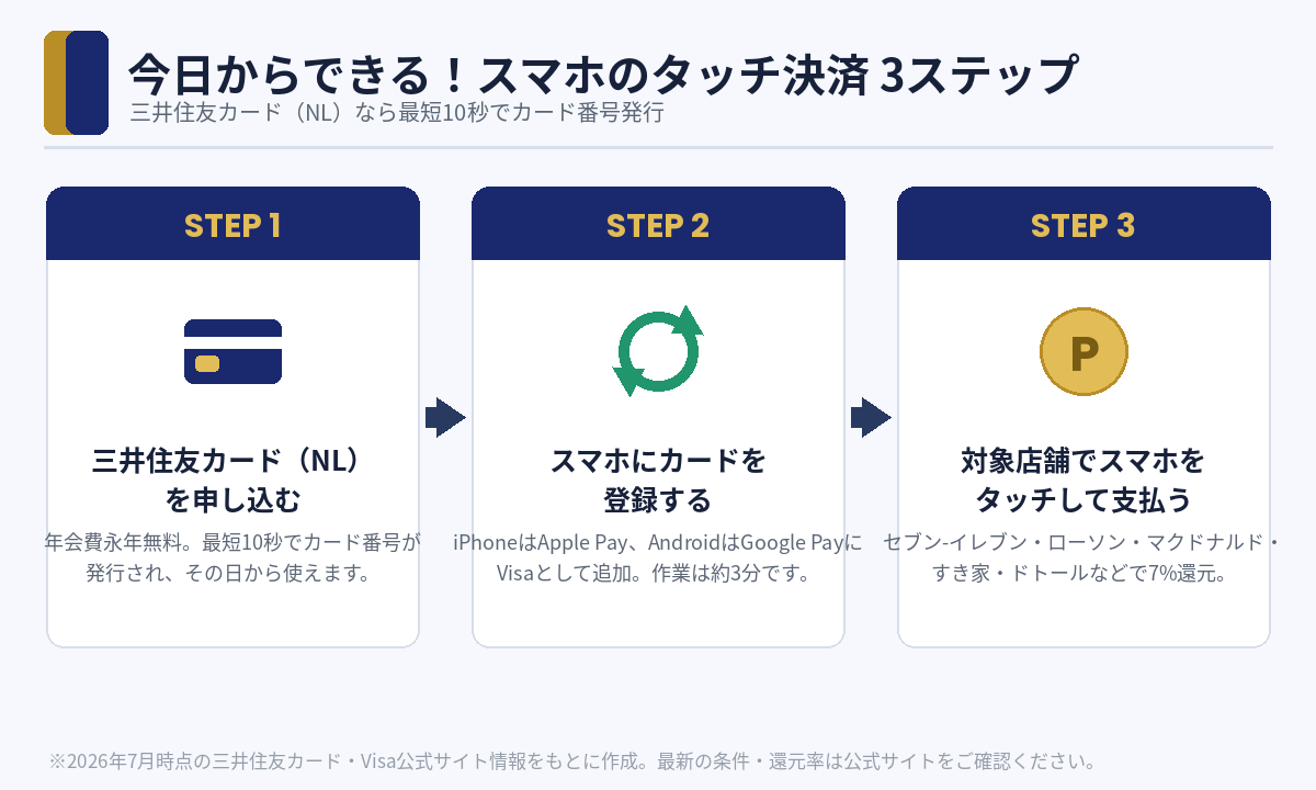 申込→スマホ登録→タッチ。最短ならその日のうちに7%還元スタート