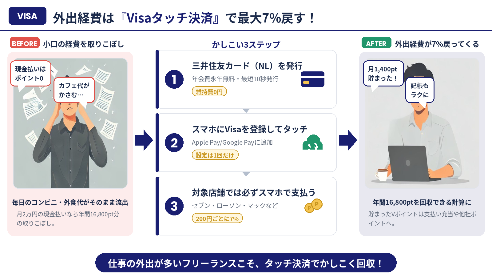 この記事のまとめ｜外出経費はVisaタッチ決済で最大7%戻す