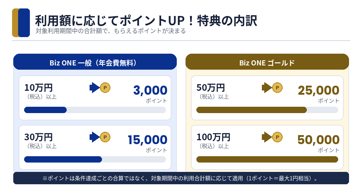 JCB Biz ONE入会キャンペーンの利用額別ポイント特典（一般・ゴールド）