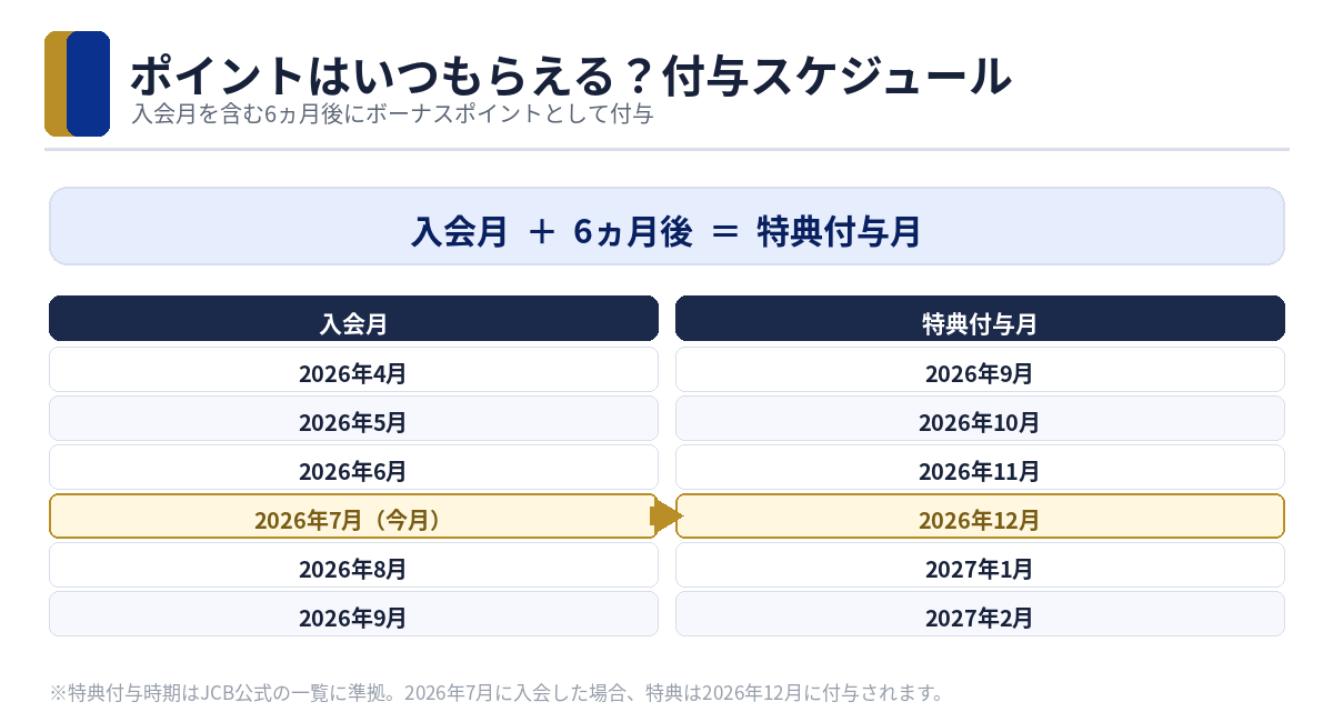 JCB Biz ONE入会キャンペーンのポイント付与スケジュール（入会月＋6ヵ月後）