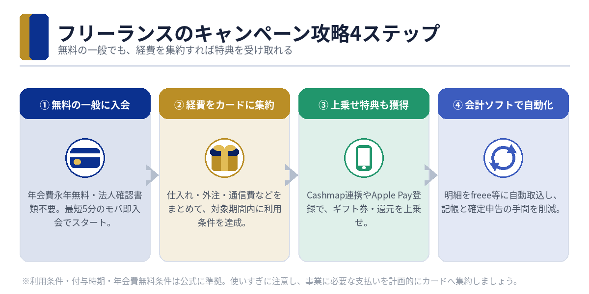 フリーランスがJCB Biz ONE入会キャンペーンを攻略する4ステップ