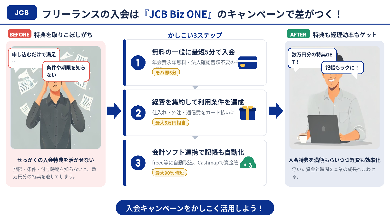 フリーランスの入会はJCB Biz ONEのキャンペーンで差がつくまとめインフォグラフィック
