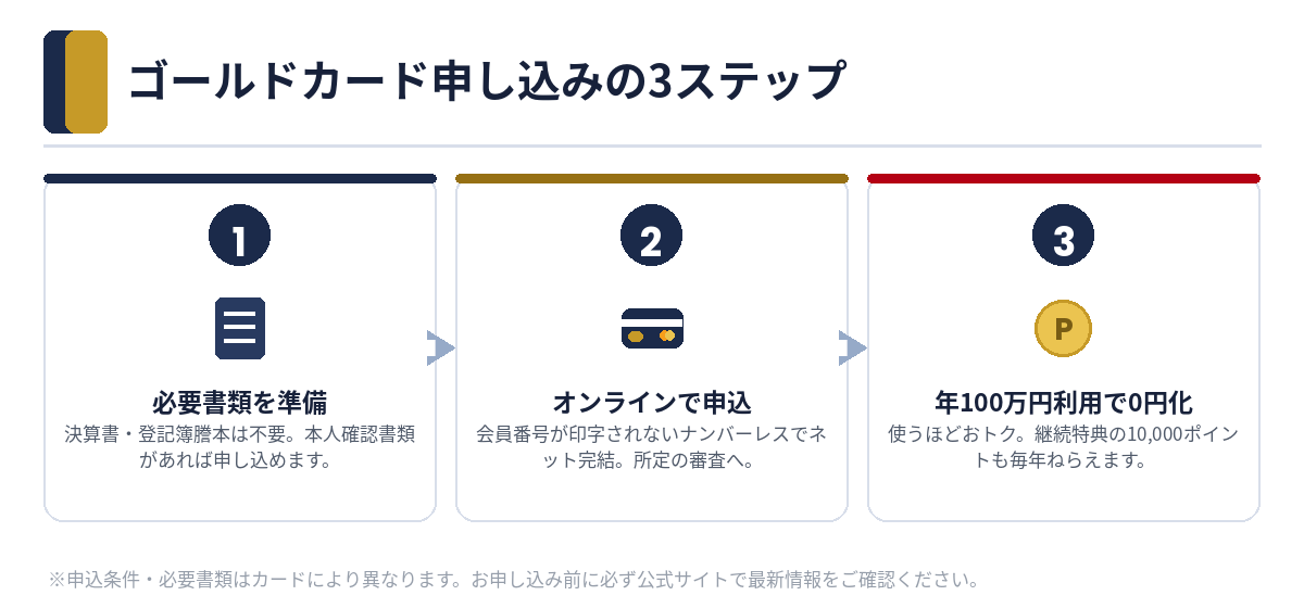 ゴールドカード申し込みの3ステップ