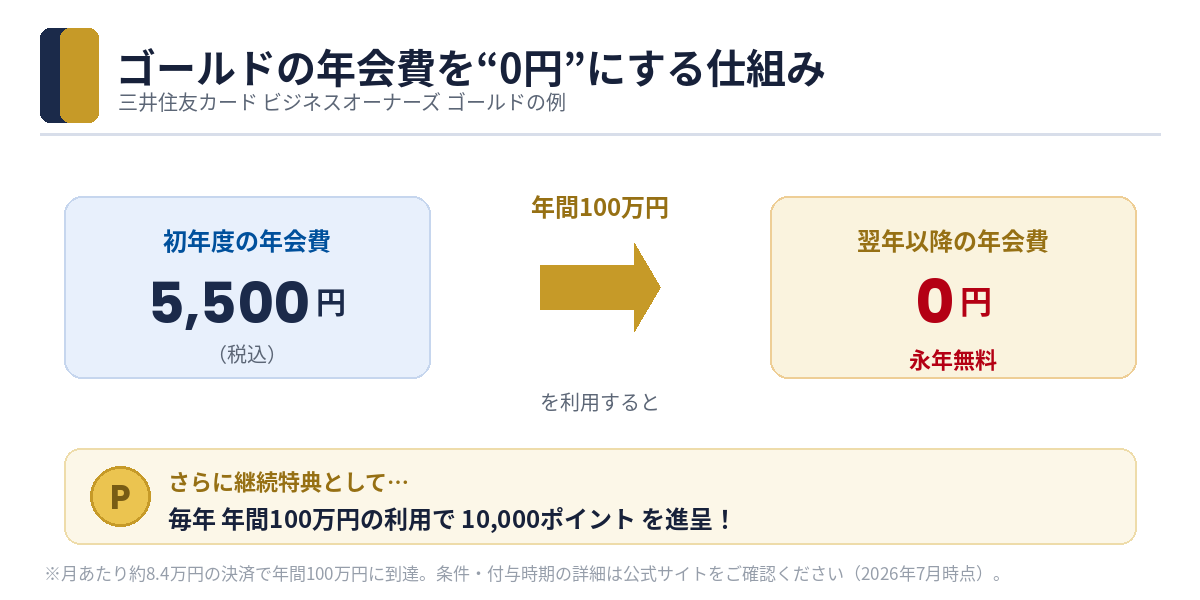ゴールドカードの年会費を年間100万円利用で0円にする仕組み