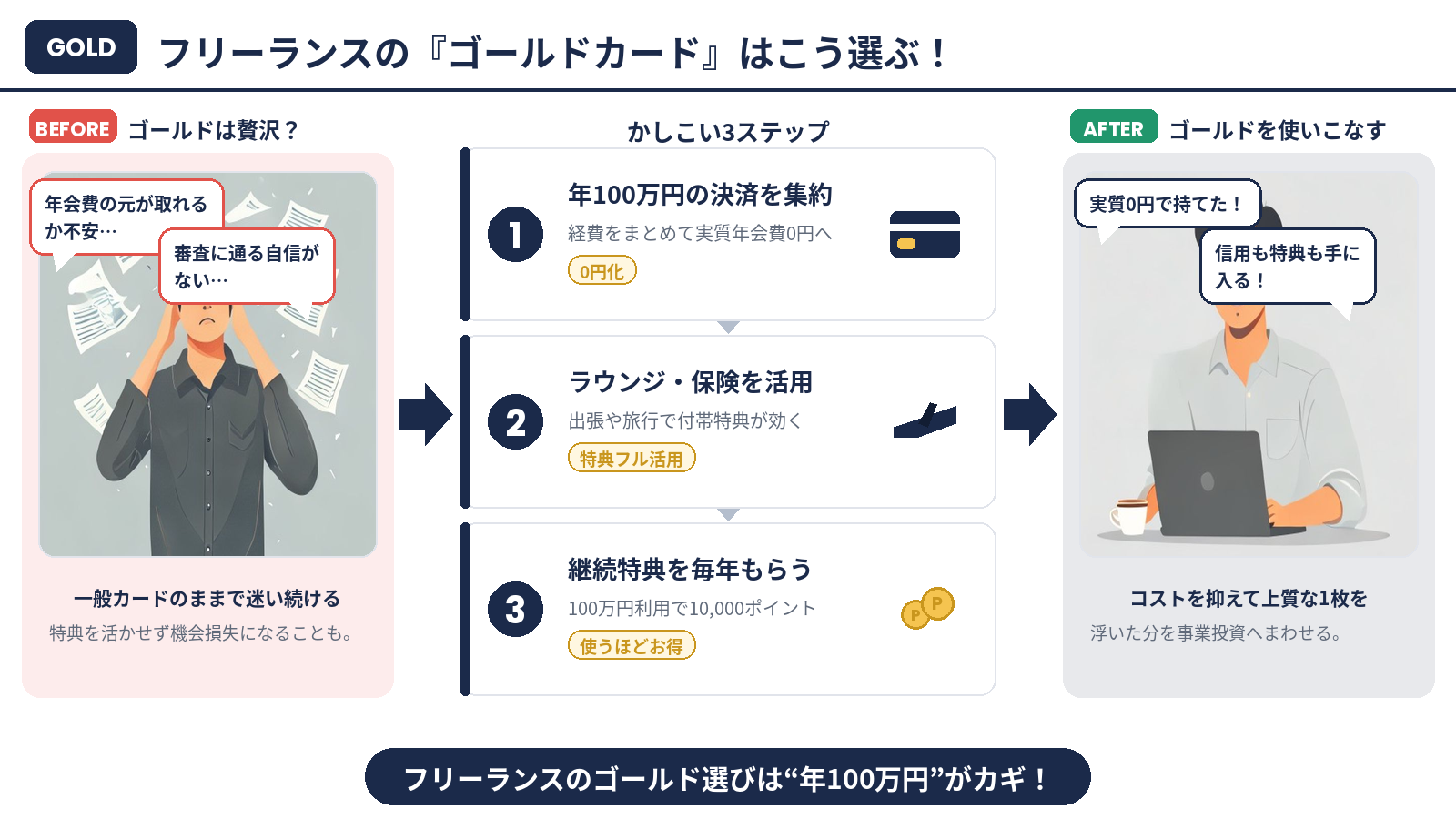 フリーランスのゴールドカード選びは年100万円がカギ まとめインフォグラフィック