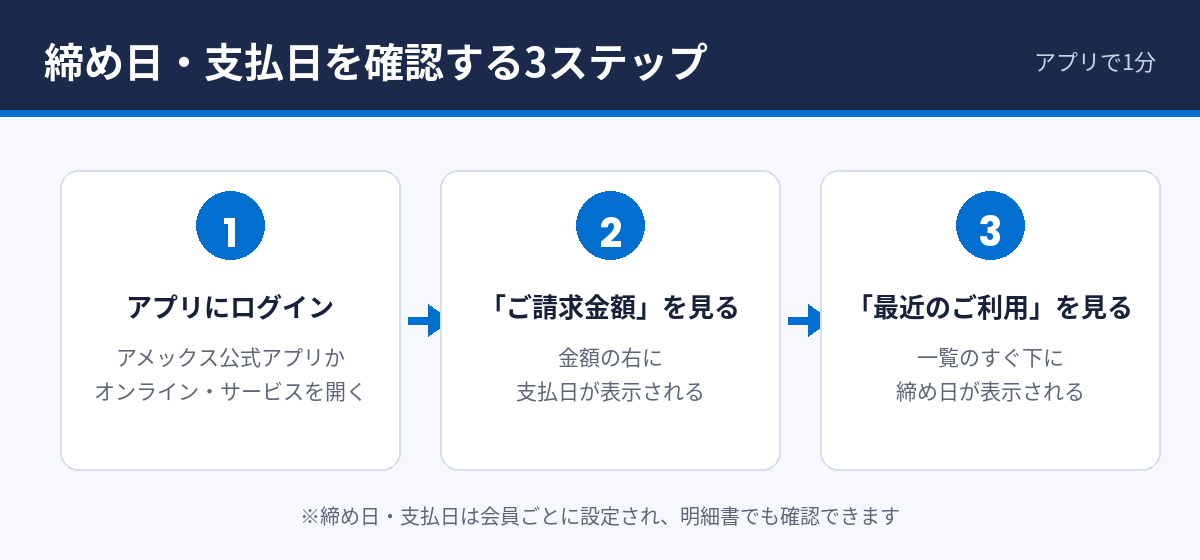 アメックスの締め日・支払日をアプリで確認する3ステップ