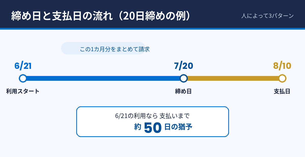 アメックスの締め日と支払日の流れ(20日締め・翌月10日払いの例)