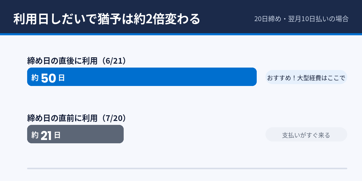 利用日で支払い猶予が約50日と約21日に変わる比較図