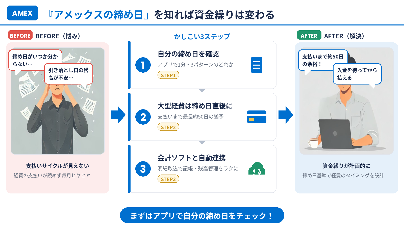 アメックスの締め日を知って資金繰りを改善するまとめインフォグラフィック