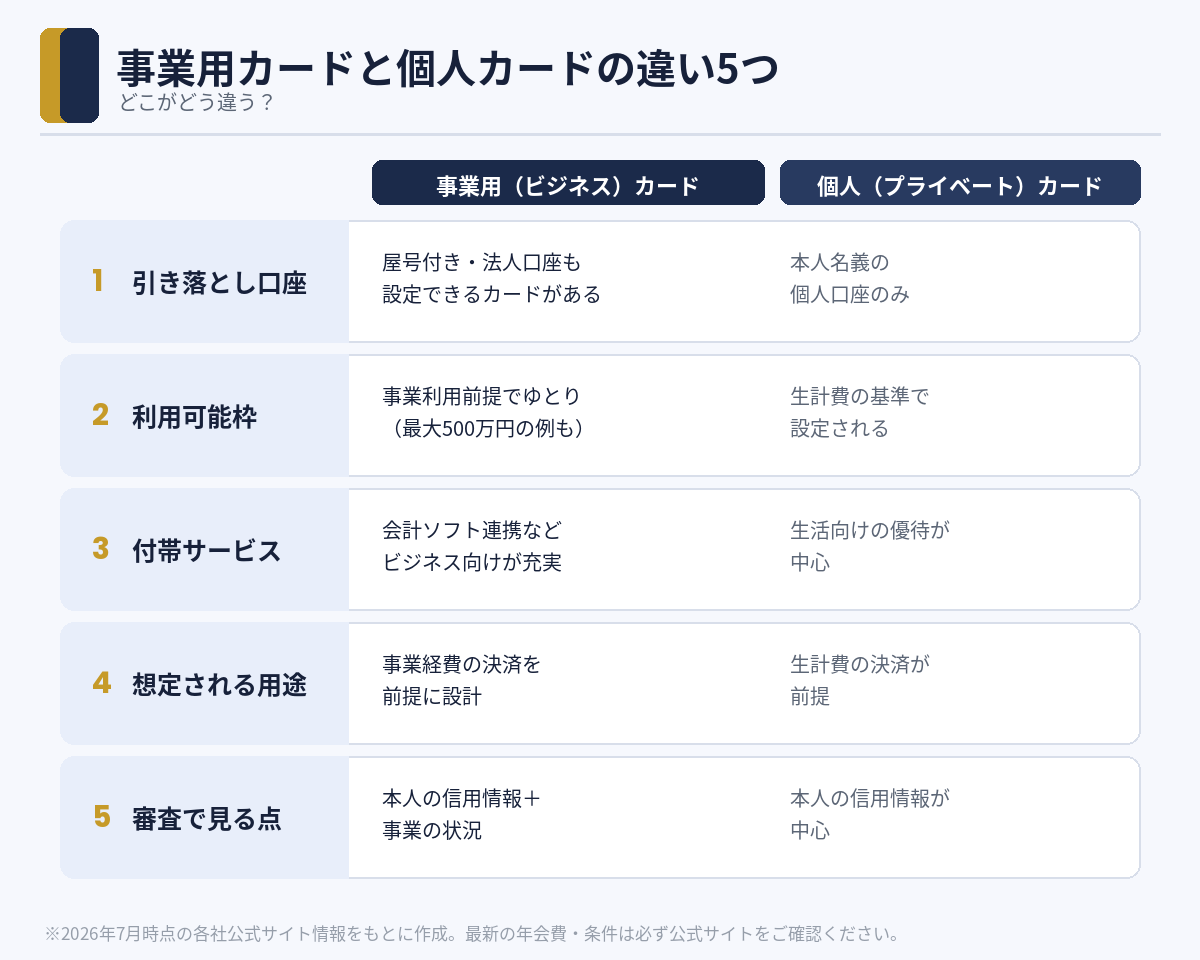 事業用カードと個人カードの違い5つ（引き落とし口座・利用可能枠・付帯サービス・想定用途・審査）
