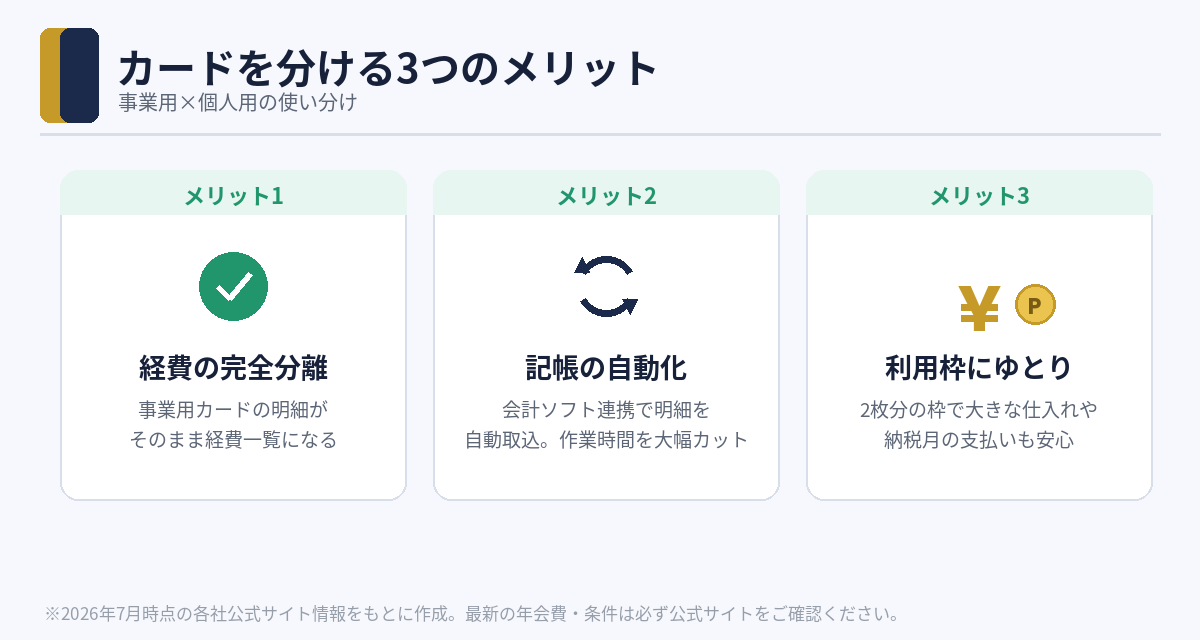 カードを分ける3つのメリット（経費の完全分離・記帳の自動化・利用枠のゆとり）