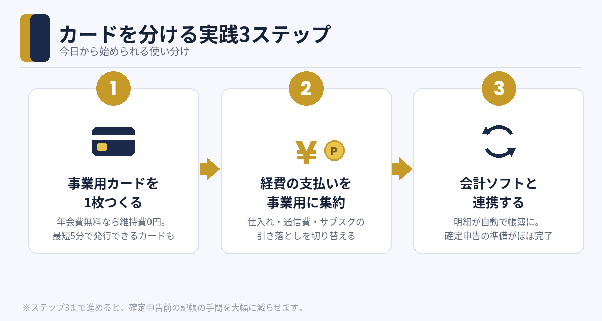 カードを分ける実践3ステップ（事業用カード作成→経費集約→会計ソフト連携）